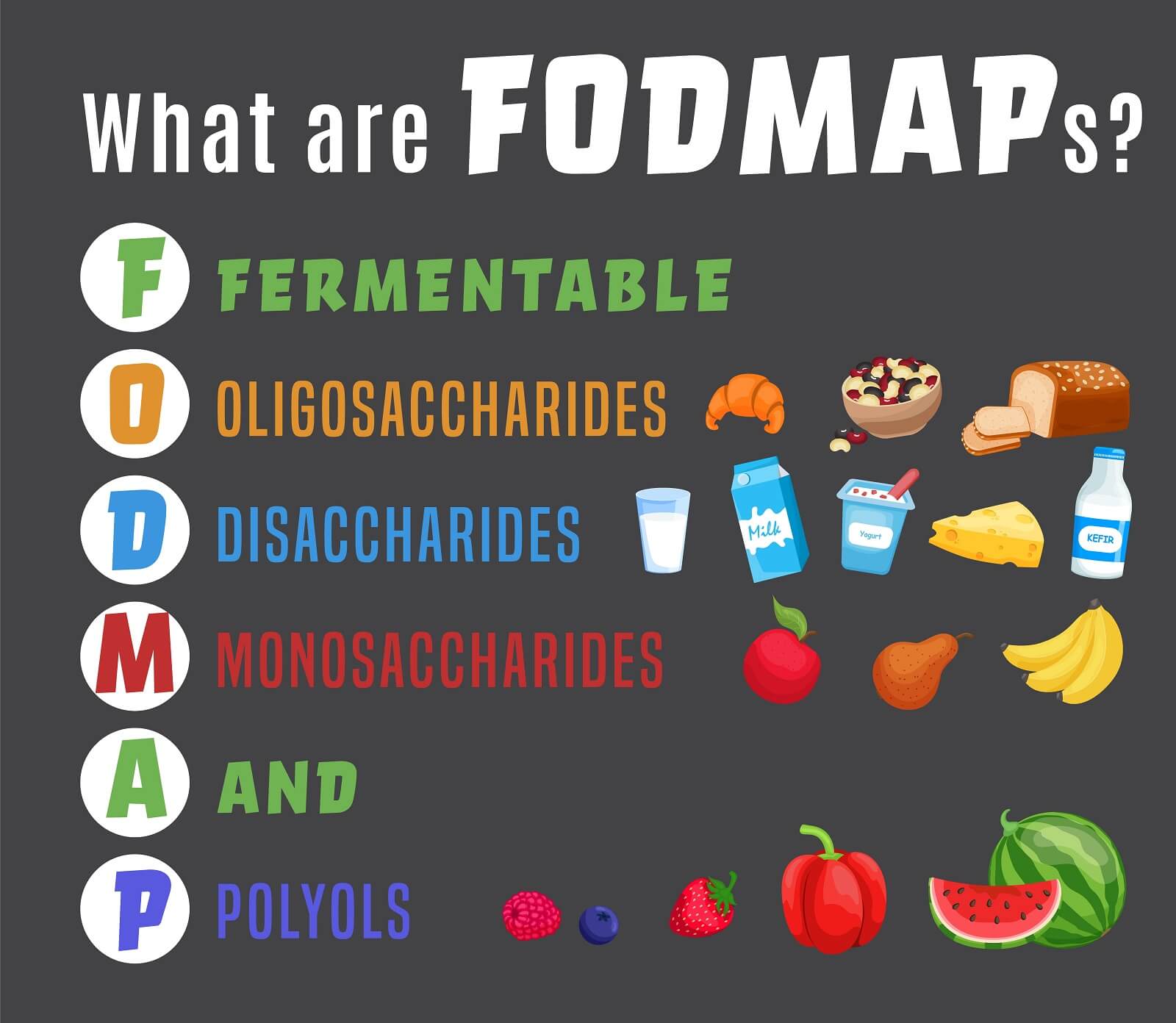 What are high FODMAP (fermentable oligosaccharides, disaccharides, monosaccharides and polyols) foods Infographic.